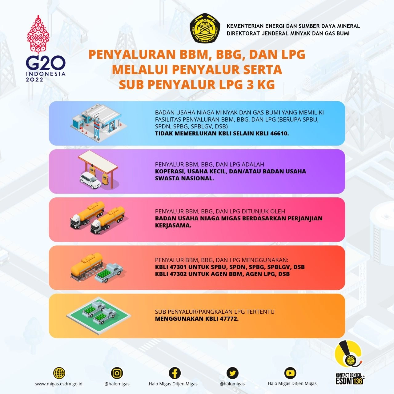 KBLI Penyaluran BBM, BBG,dan LPG melalui Penyalur Serta Sub Penyalur LPG 3 Kg