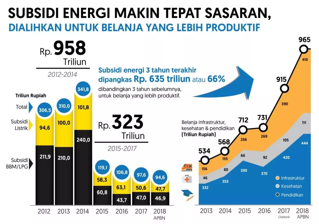 Kebijakan Subsidi Energi Makin Tepat Sasaran, Harga Dijamin Tidak Naik ...